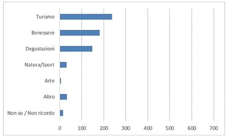 Grafico tipo di esperienza smartbox